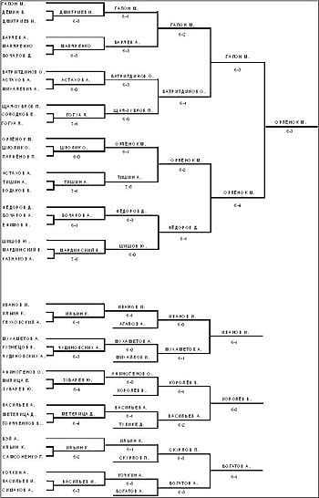 Турнир 4-5 марта 2006 г., 2 отборочный круг