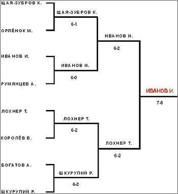 Турнир 4-5 марта 2006 г., финальная часть